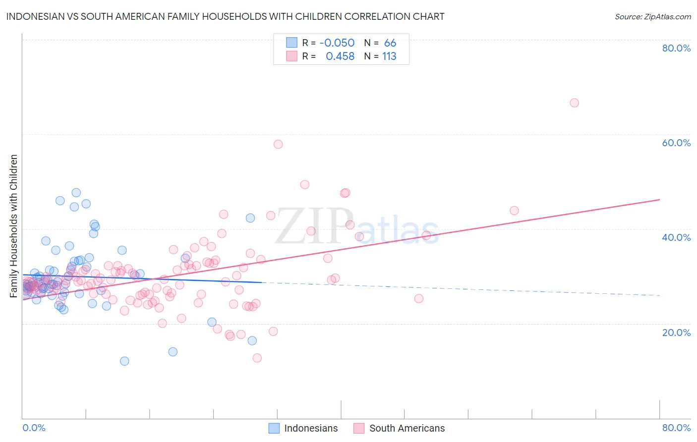 Indonesian vs South American Family Households with Children