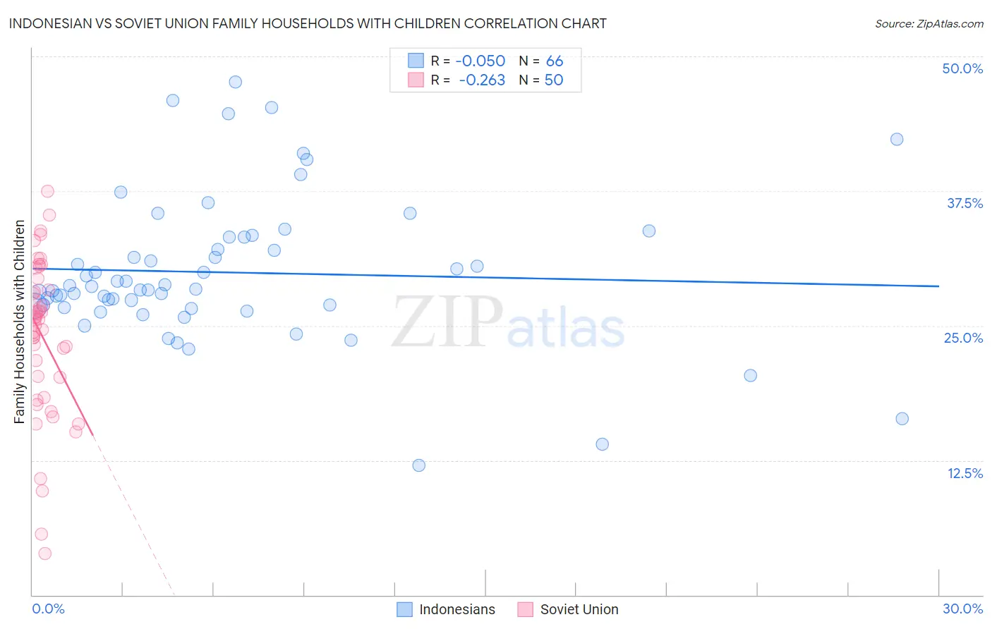 Indonesian vs Soviet Union Family Households with Children