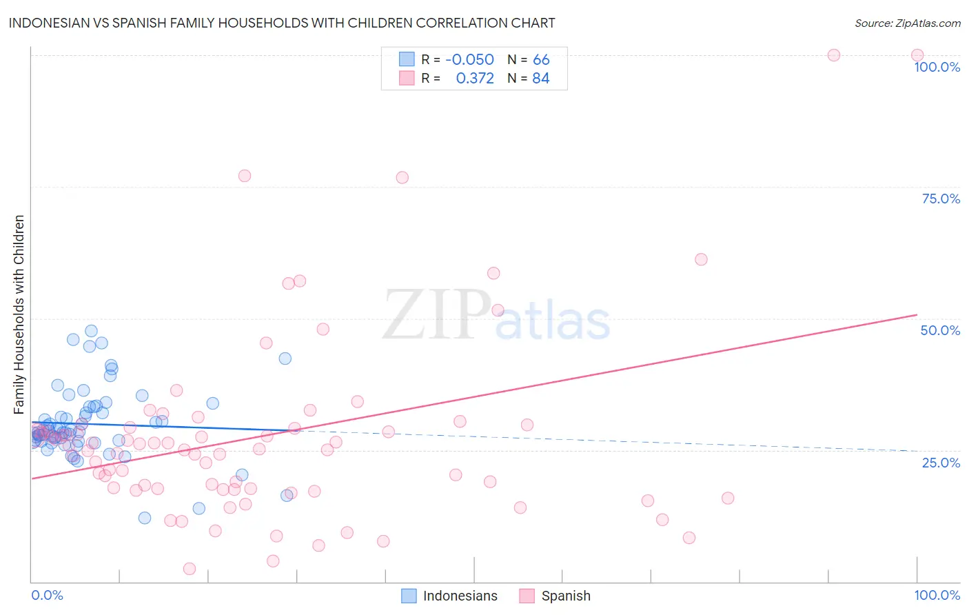 Indonesian vs Spanish Family Households with Children