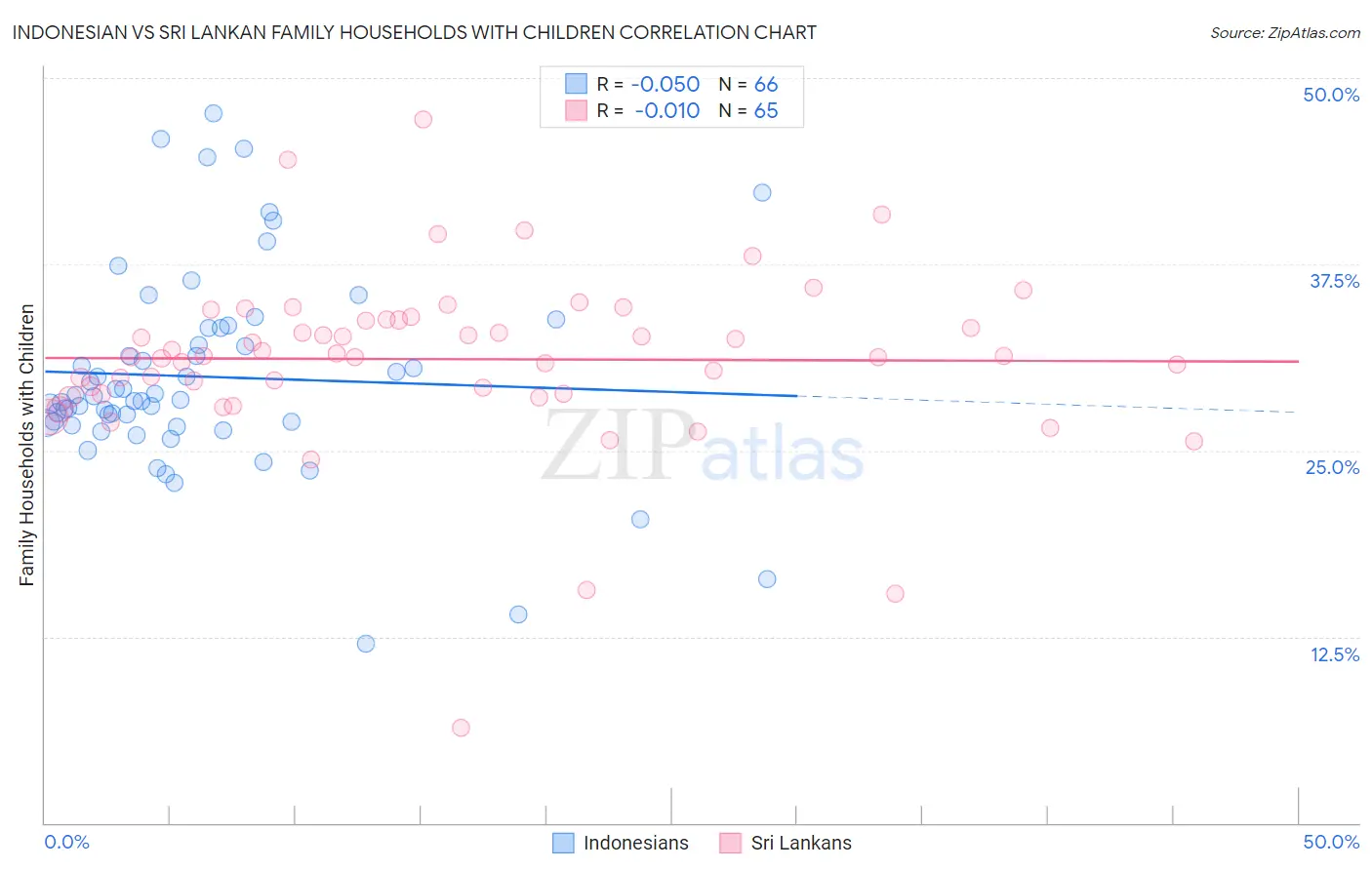 Indonesian vs Sri Lankan Family Households with Children