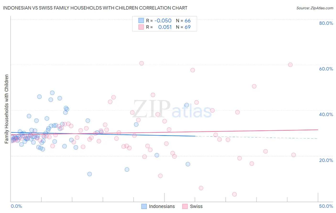 Indonesian vs Swiss Family Households with Children