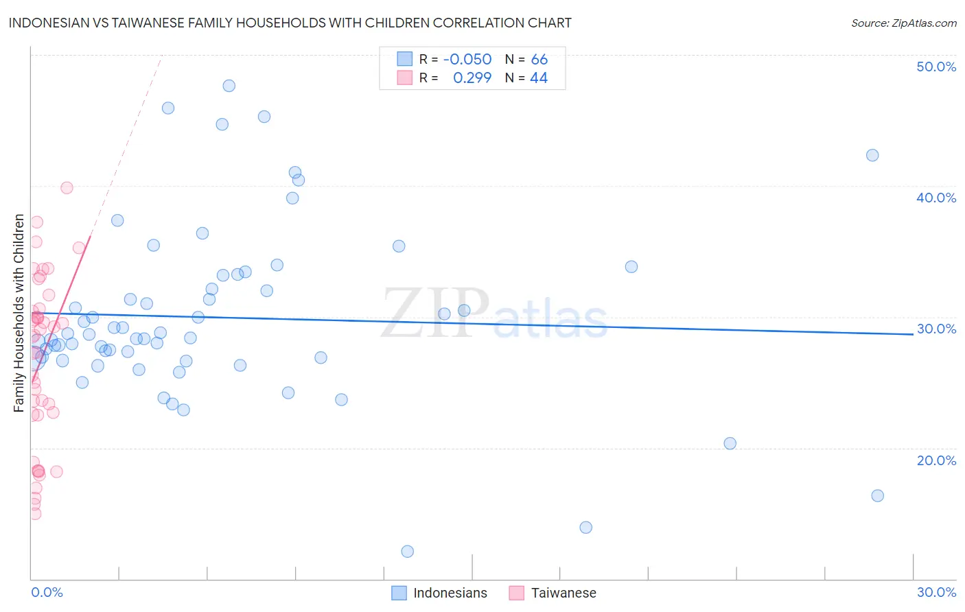 Indonesian vs Taiwanese Family Households with Children