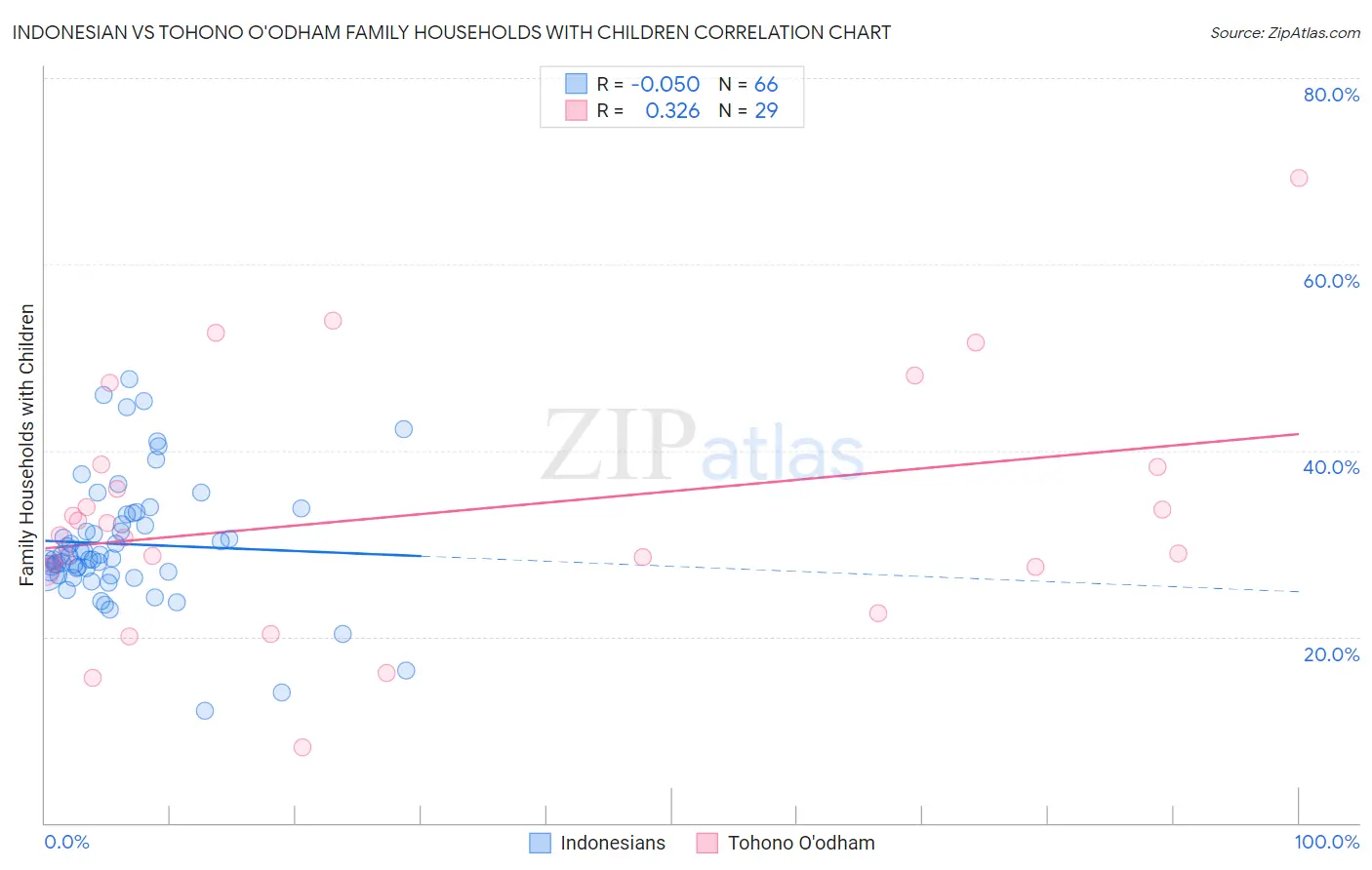 Indonesian vs Tohono O'odham Family Households with Children