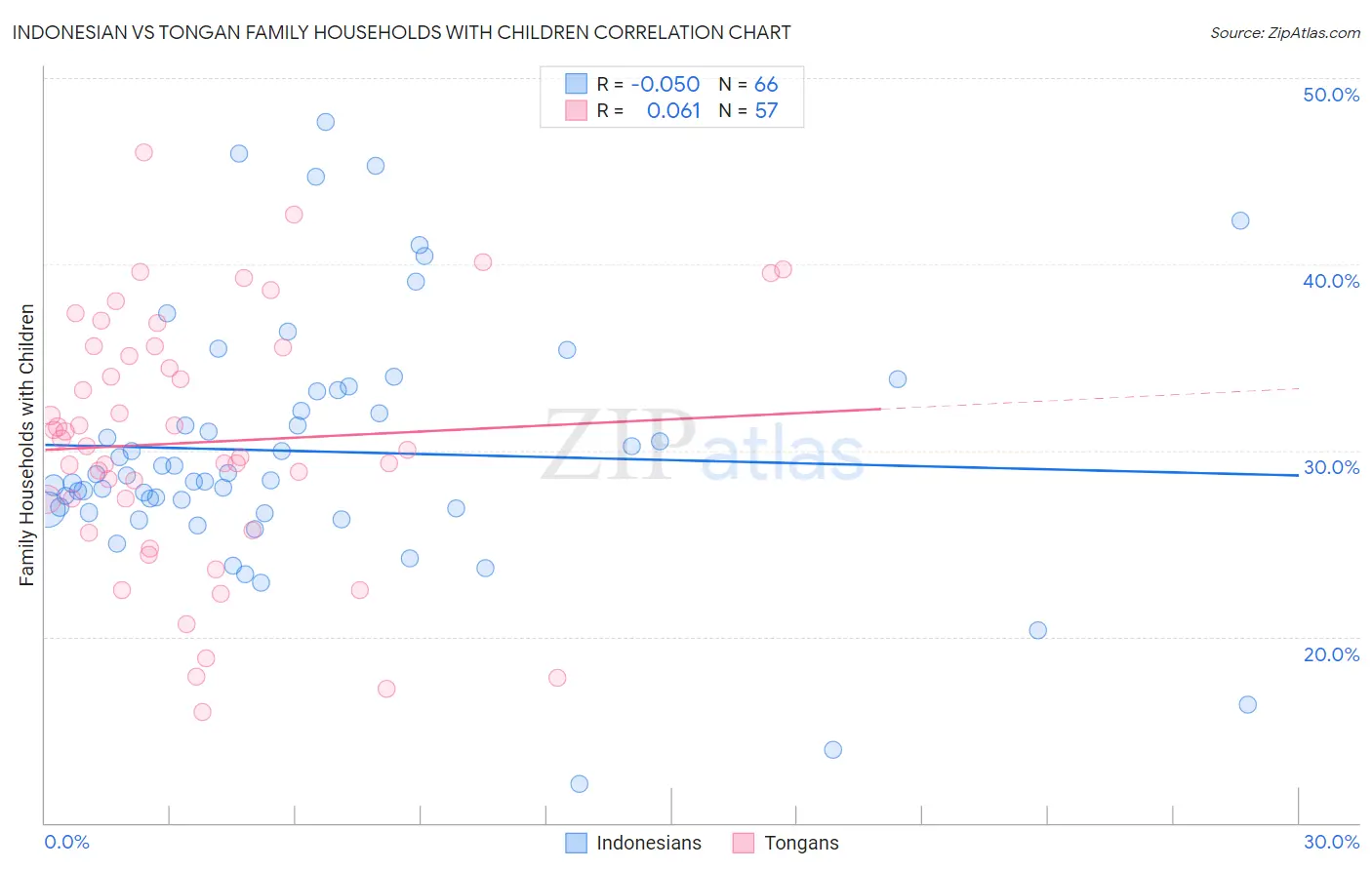 Indonesian vs Tongan Family Households with Children