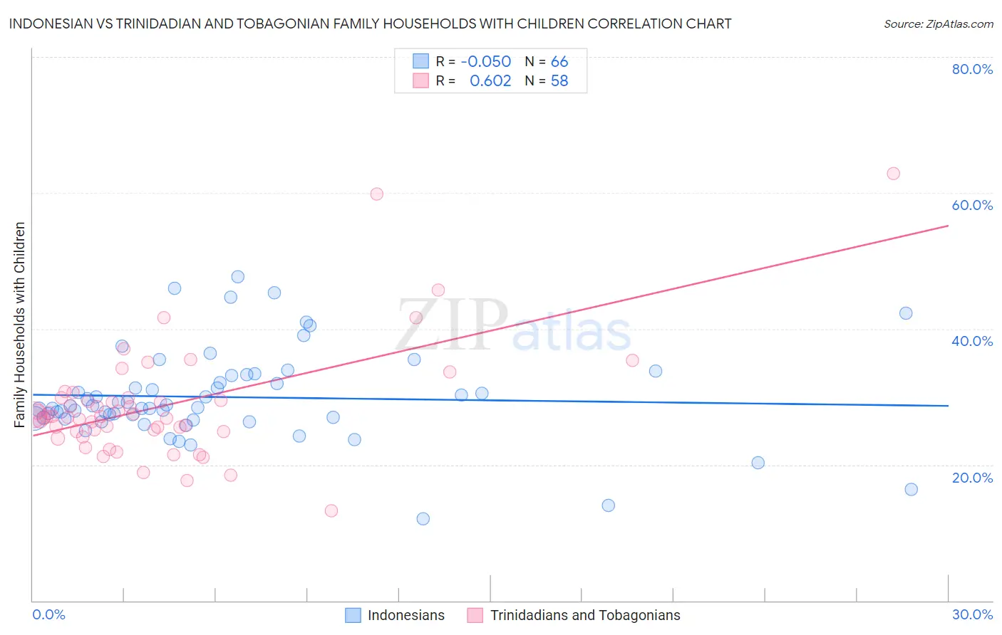 Indonesian vs Trinidadian and Tobagonian Family Households with Children