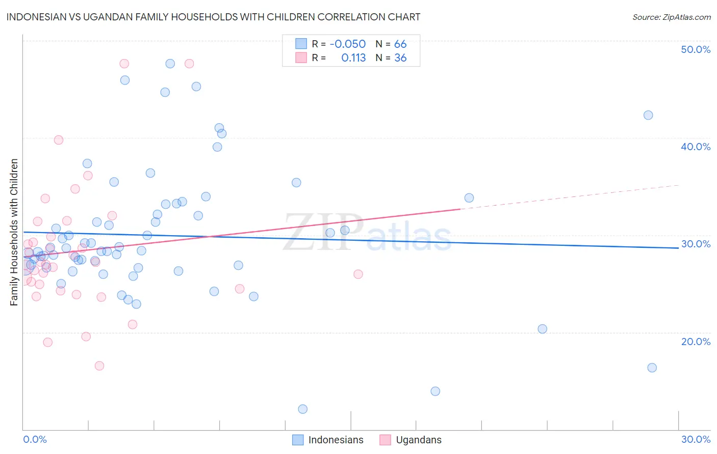 Indonesian vs Ugandan Family Households with Children