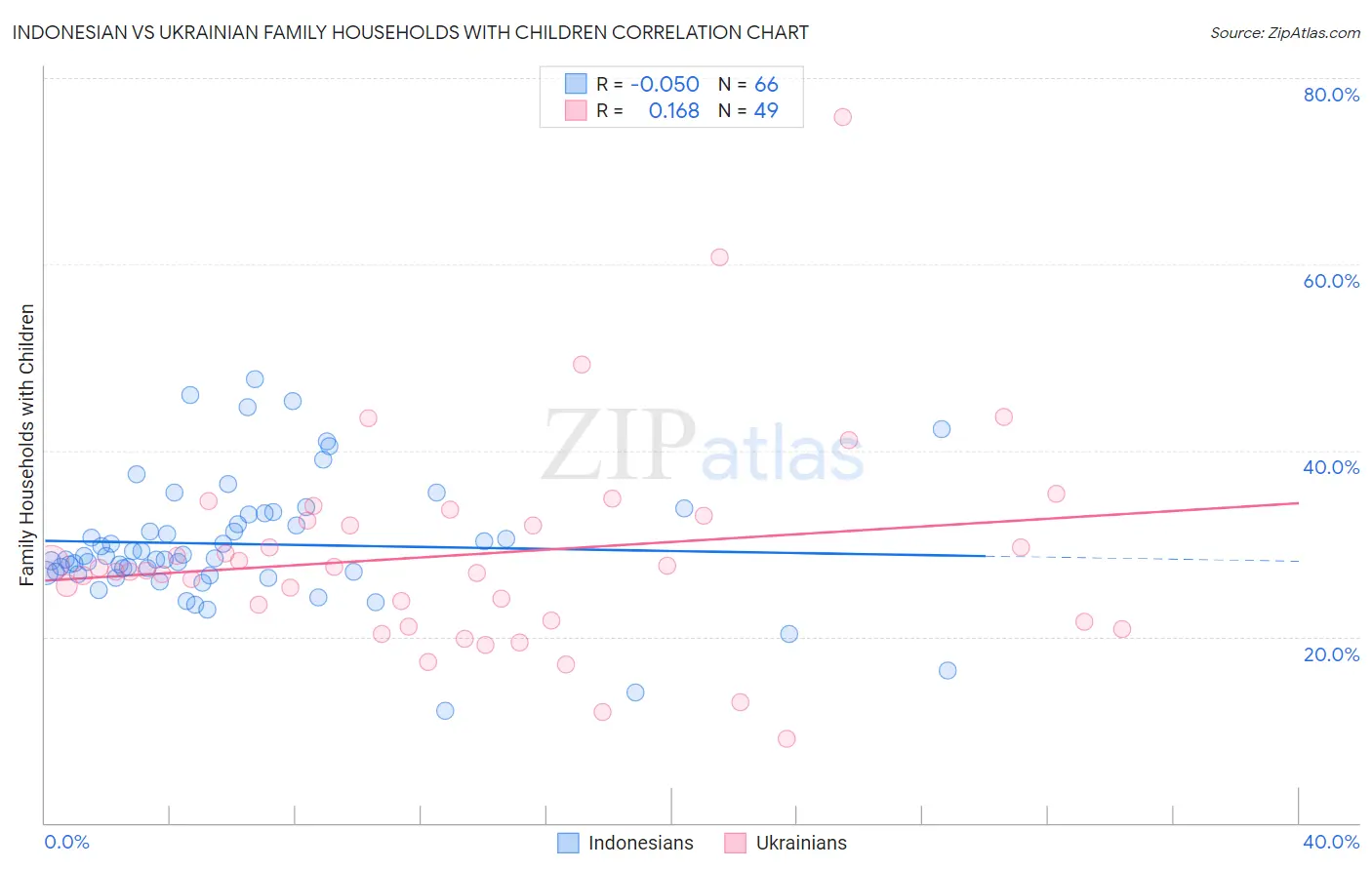 Indonesian vs Ukrainian Family Households with Children