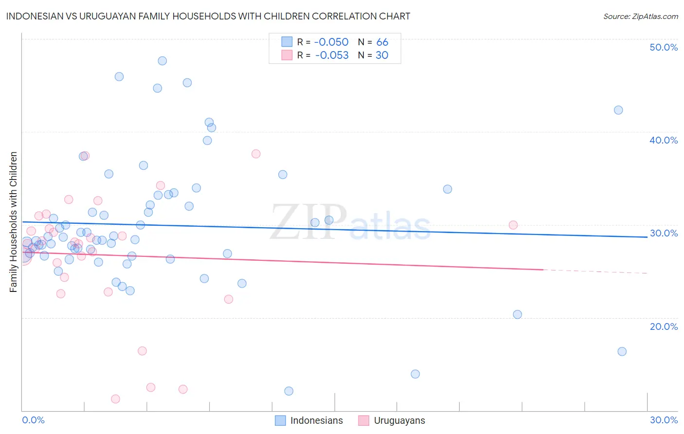 Indonesian vs Uruguayan Family Households with Children