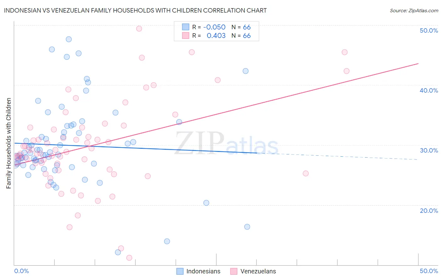 Indonesian vs Venezuelan Family Households with Children