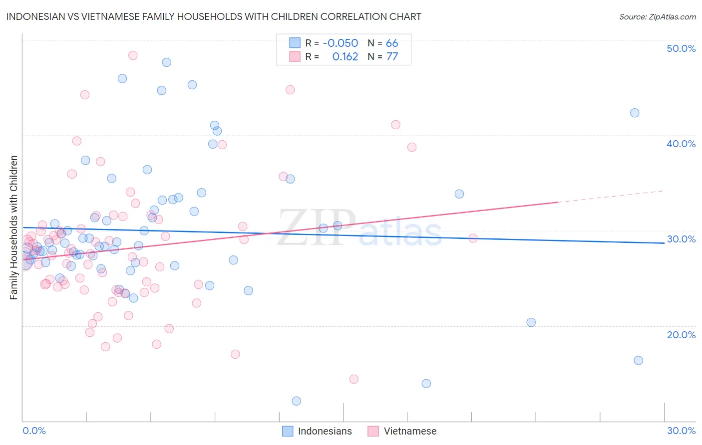 Indonesian vs Vietnamese Family Households with Children