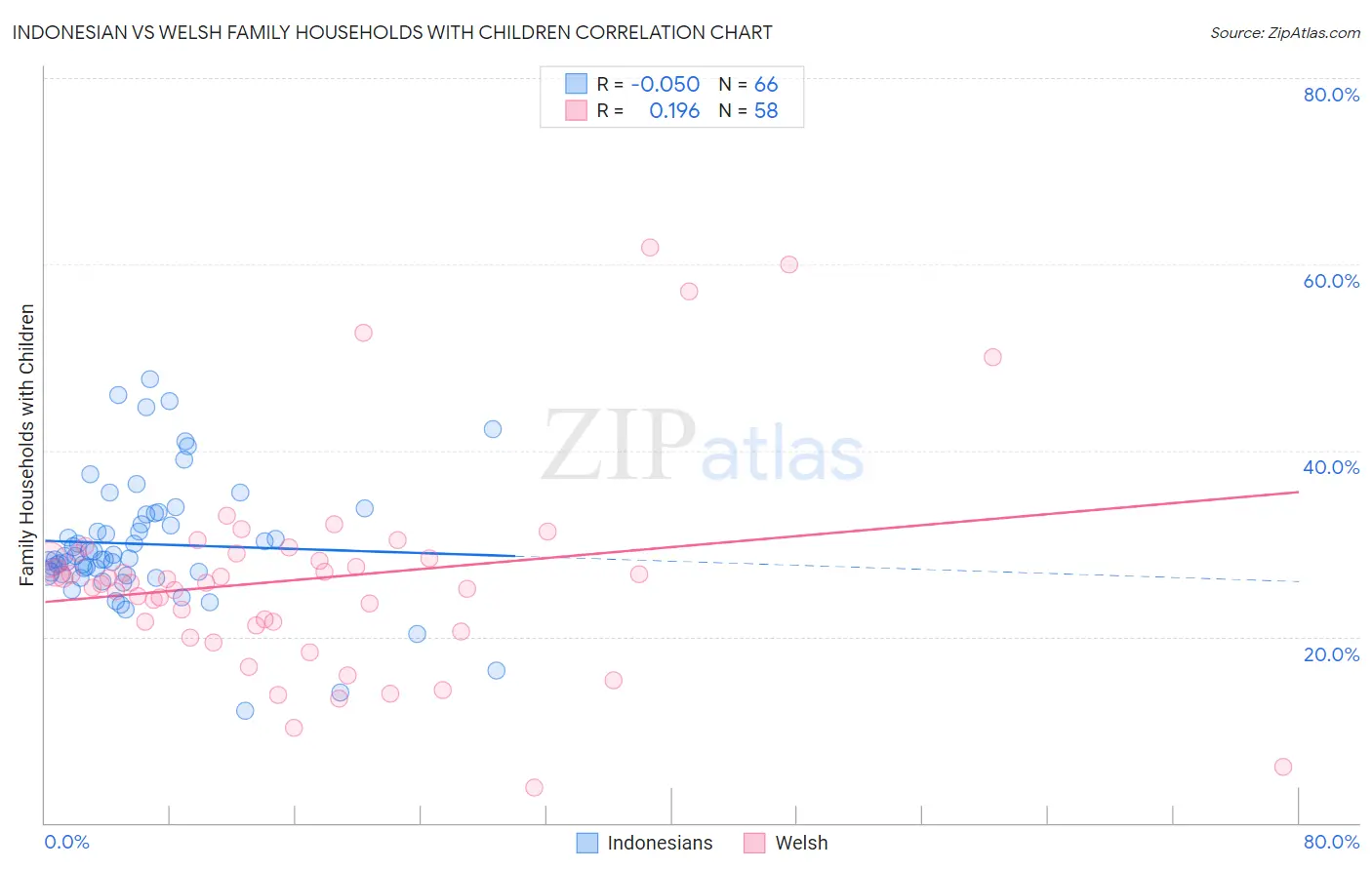 Indonesian vs Welsh Family Households with Children