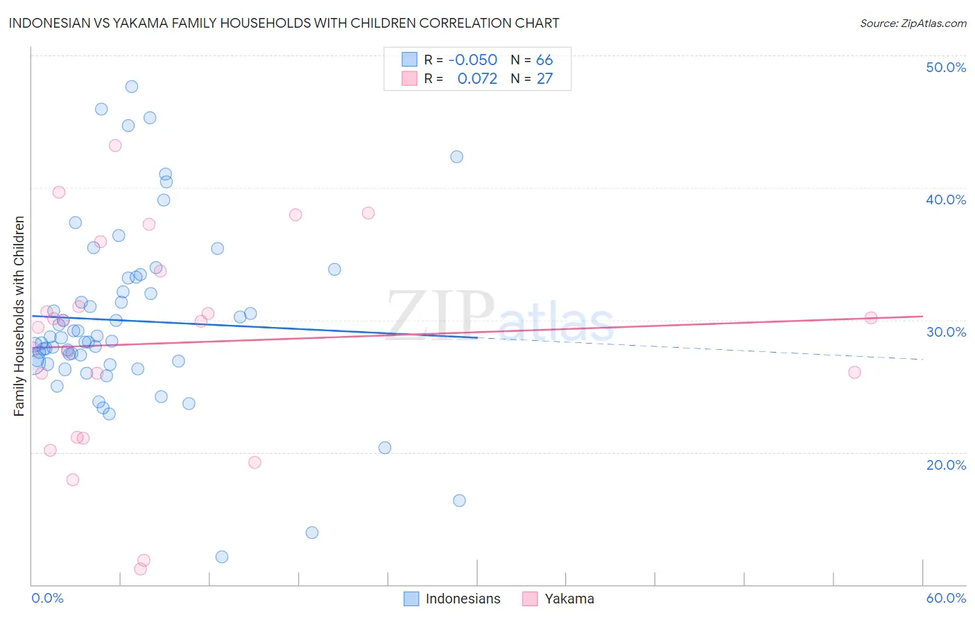 Indonesian vs Yakama Family Households with Children