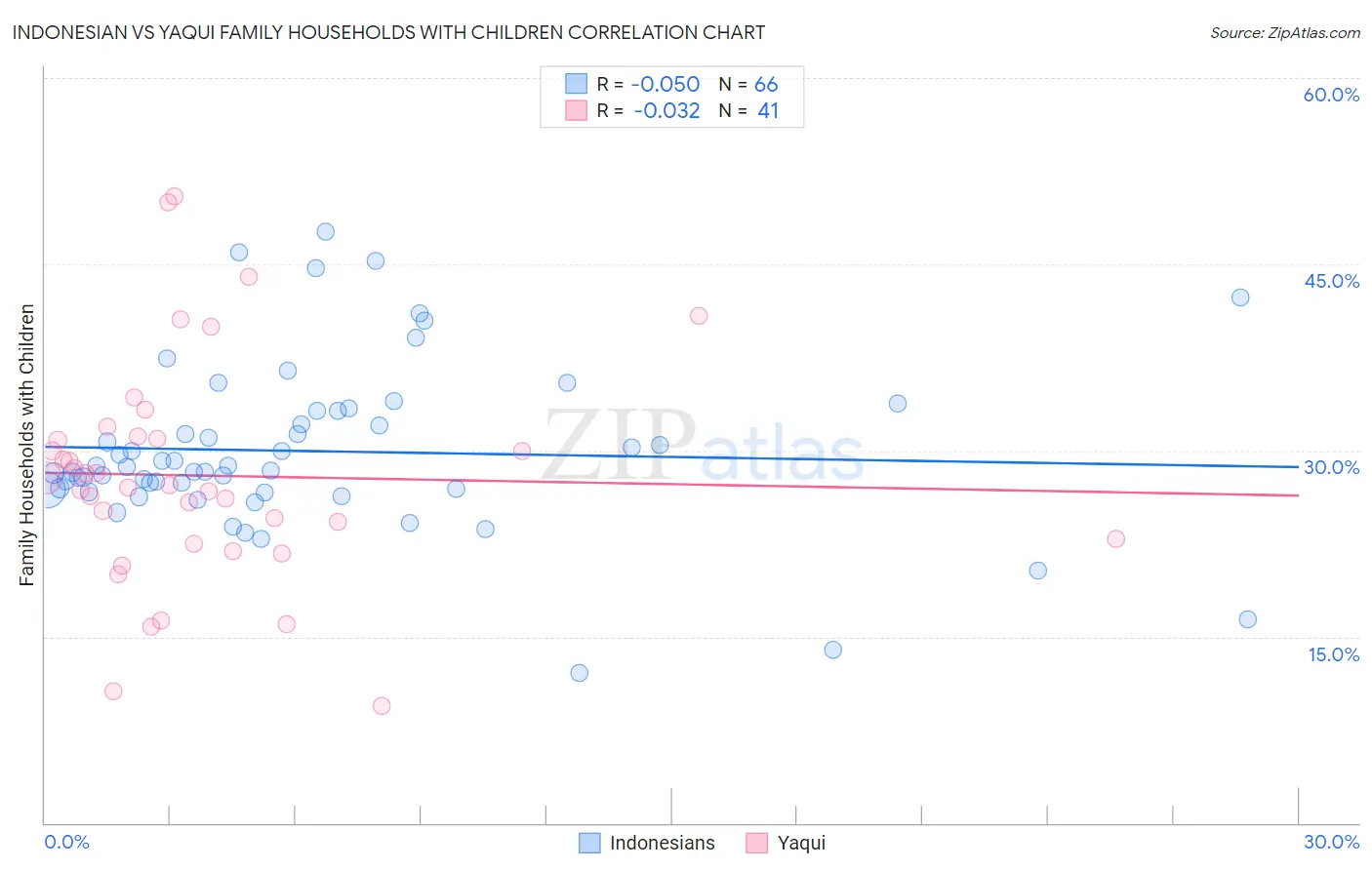 Indonesian vs Yaqui Family Households with Children