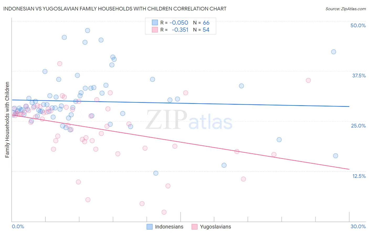 Indonesian vs Yugoslavian Family Households with Children