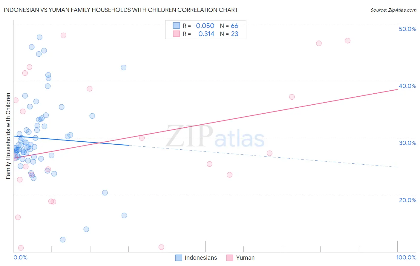 Indonesian vs Yuman Family Households with Children