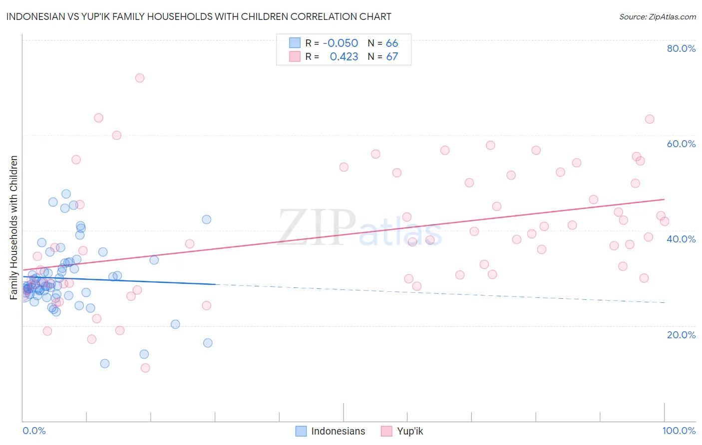 Indonesian vs Yup'ik Family Households with Children