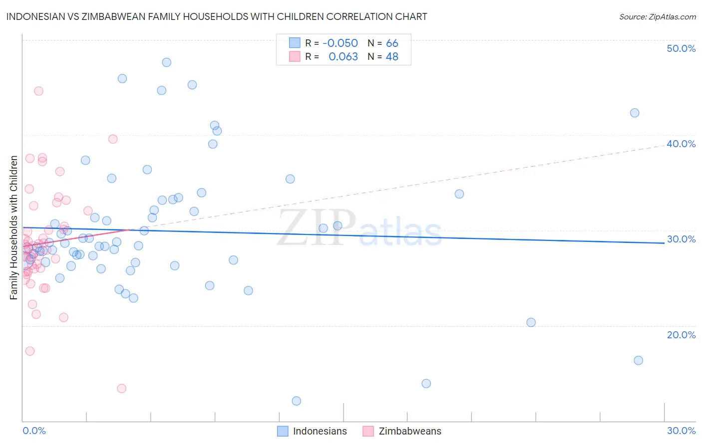 Indonesian vs Zimbabwean Family Households with Children