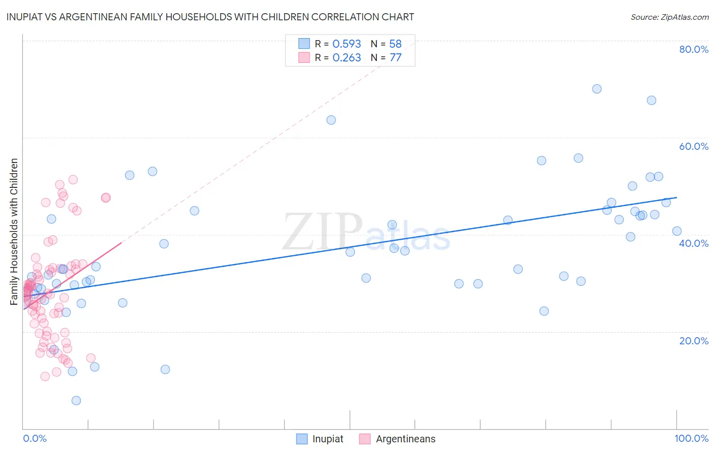 Inupiat vs Argentinean Family Households with Children