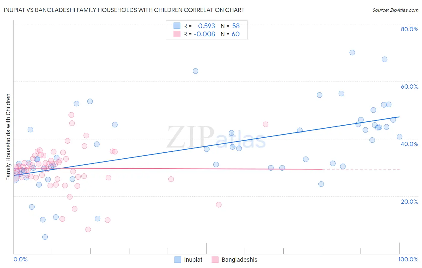 Inupiat vs Bangladeshi Family Households with Children