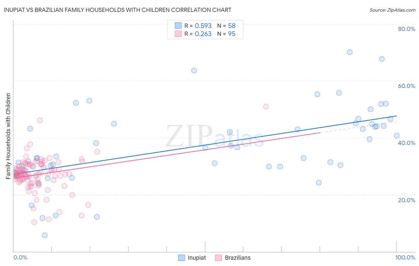 Inupiat vs Brazilian Family Households with Children