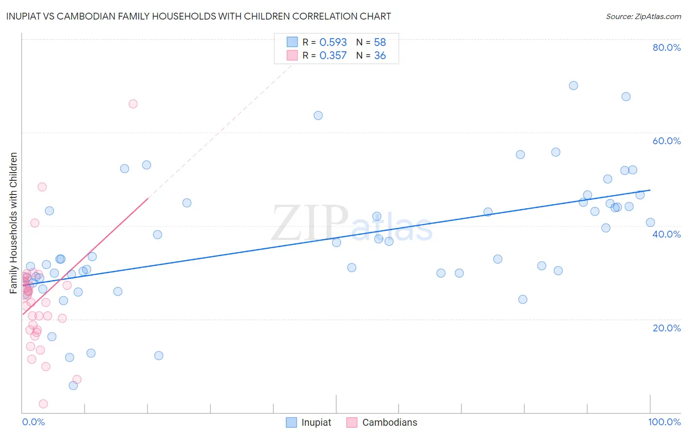 Inupiat vs Cambodian Family Households with Children