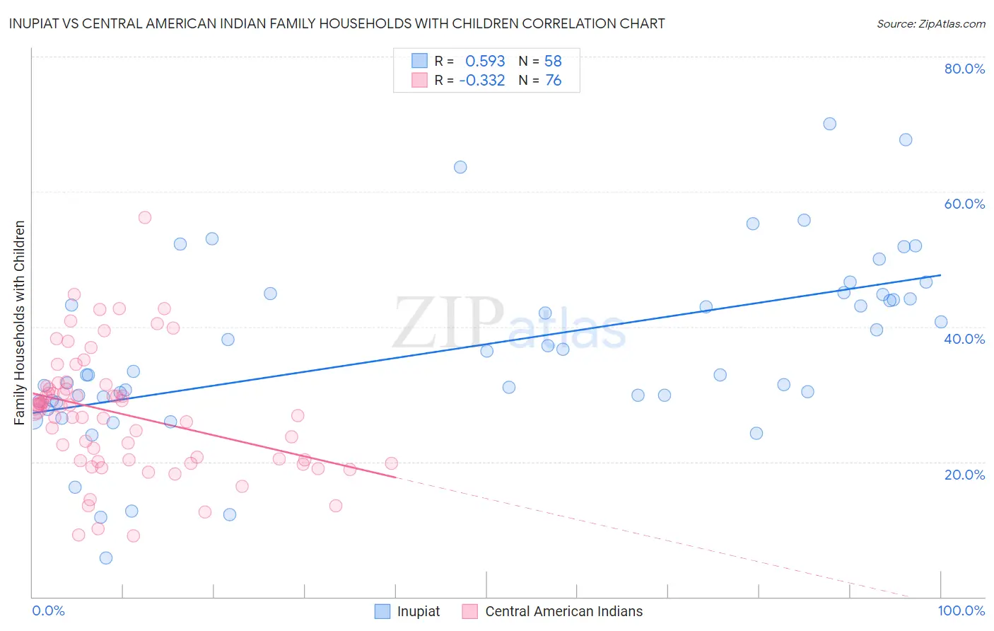Inupiat vs Central American Indian Family Households with Children