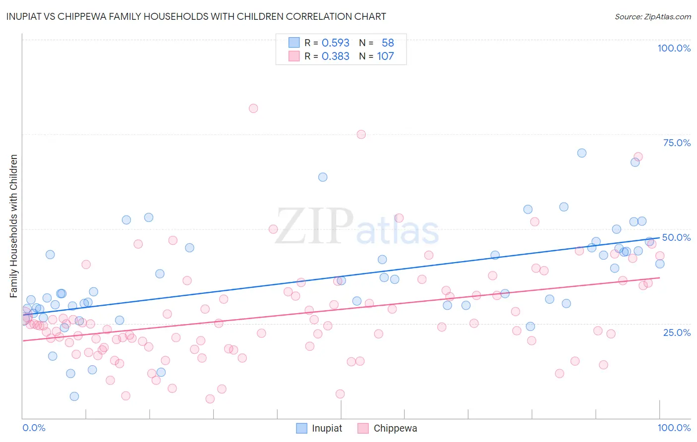 Inupiat vs Chippewa Family Households with Children
