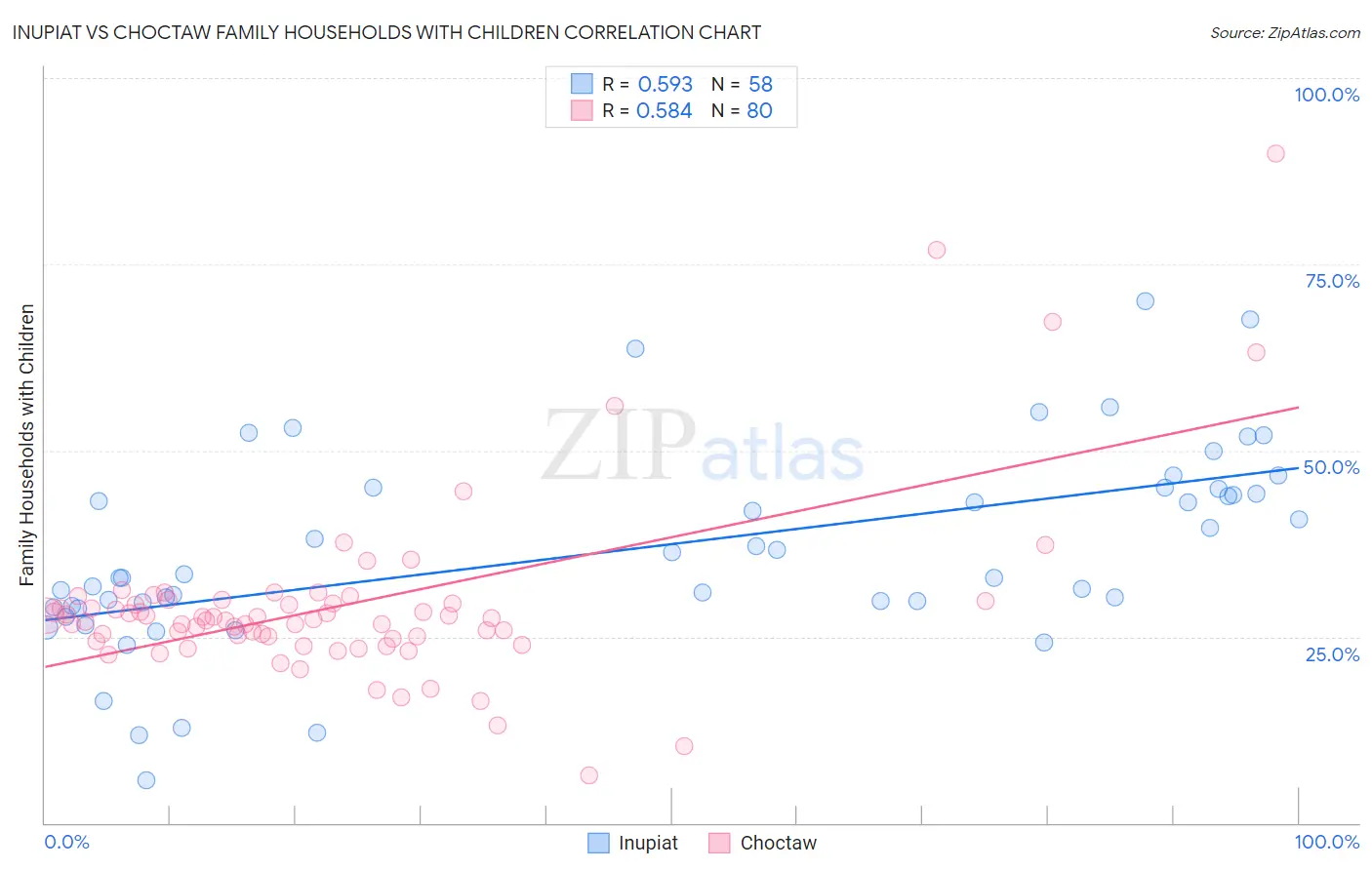 Inupiat vs Choctaw Family Households with Children