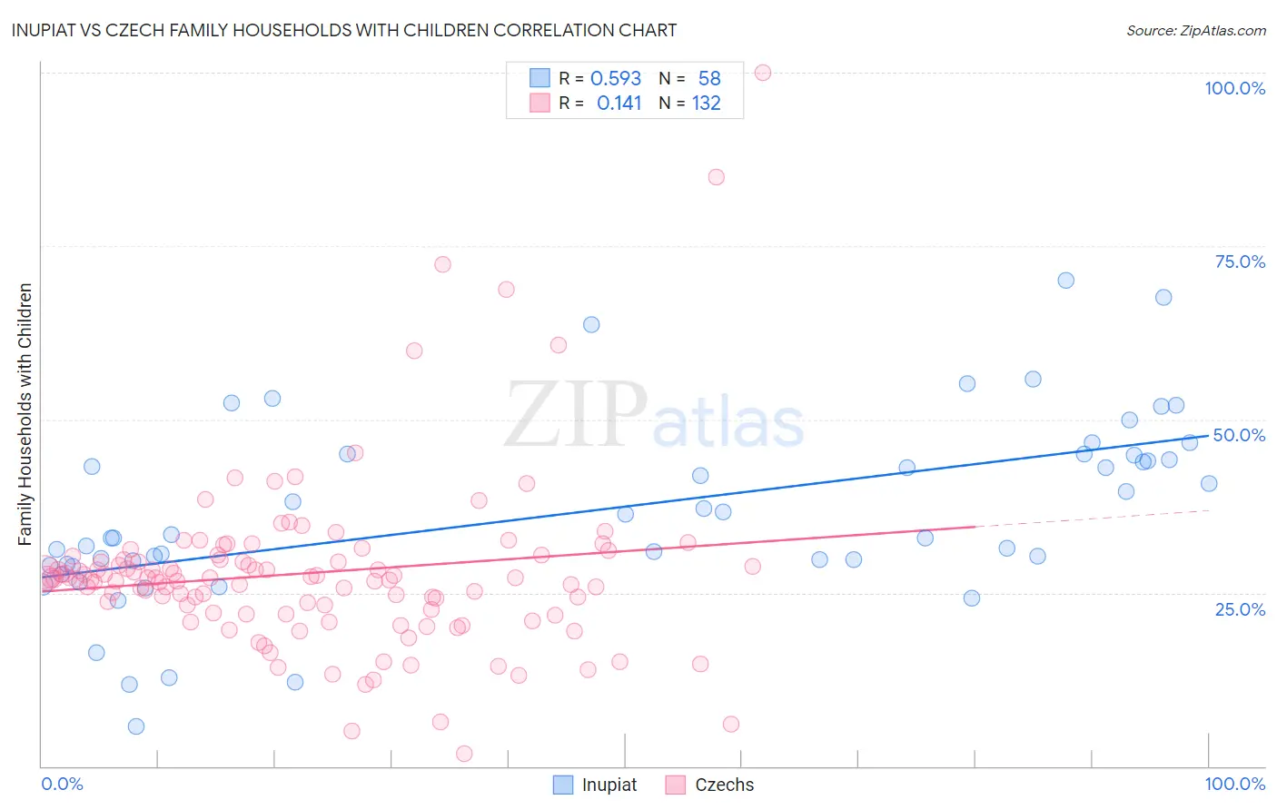 Inupiat vs Czech Family Households with Children