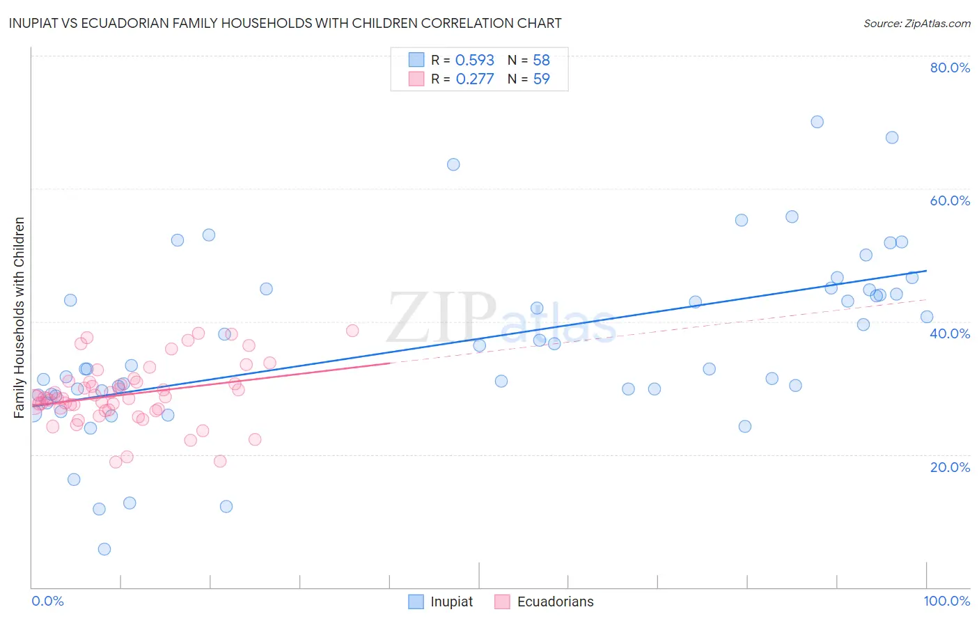 Inupiat vs Ecuadorian Family Households with Children