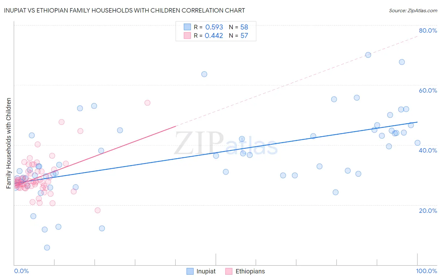 Inupiat vs Ethiopian Family Households with Children