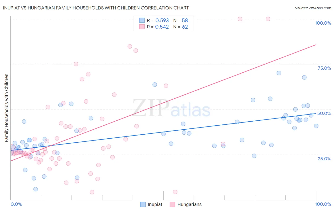 Inupiat vs Hungarian Family Households with Children