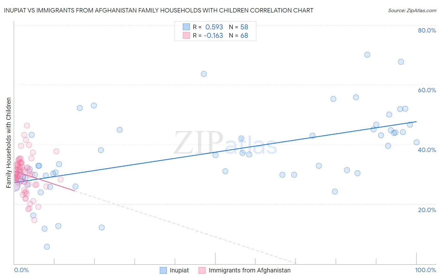 Inupiat vs Immigrants from Afghanistan Family Households with Children