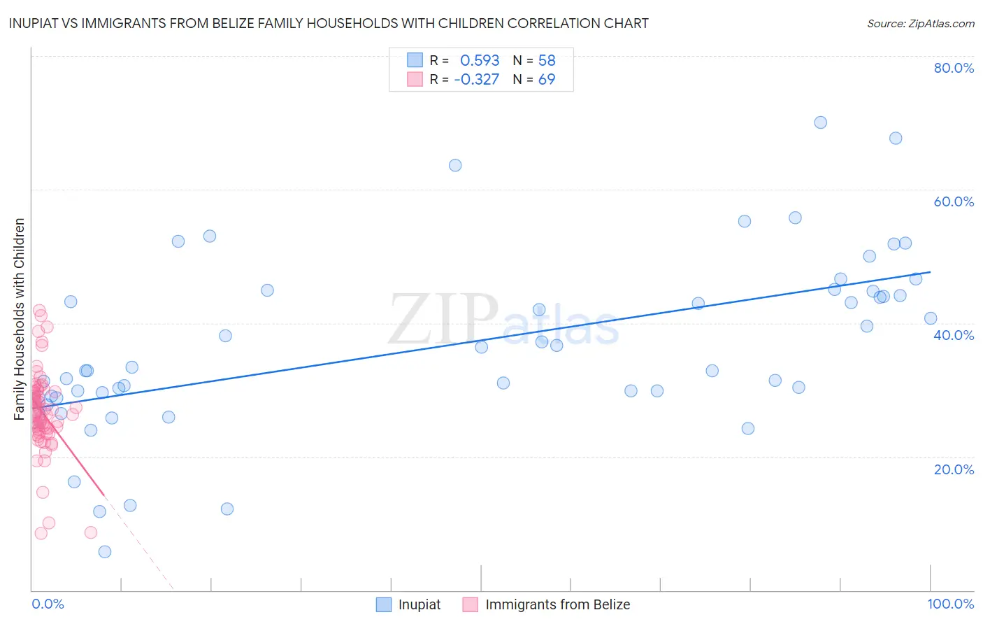 Inupiat vs Immigrants from Belize Family Households with Children