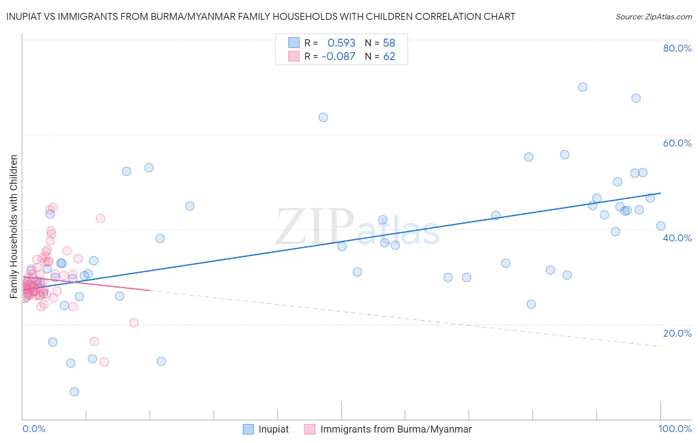 Inupiat vs Immigrants from Burma/Myanmar Family Households with Children