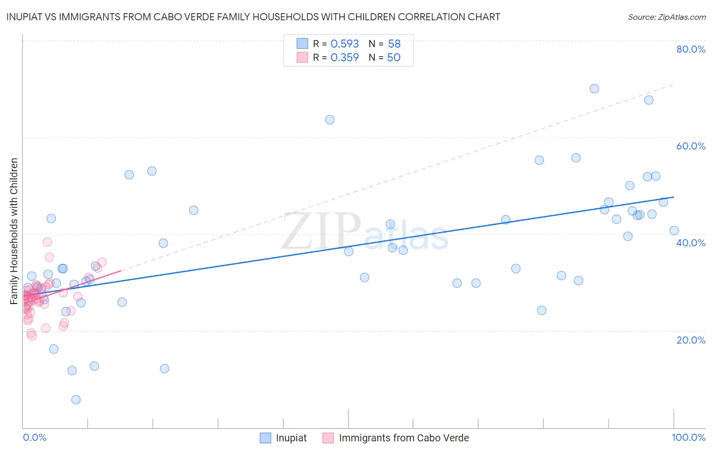 Inupiat vs Immigrants from Cabo Verde Family Households with Children