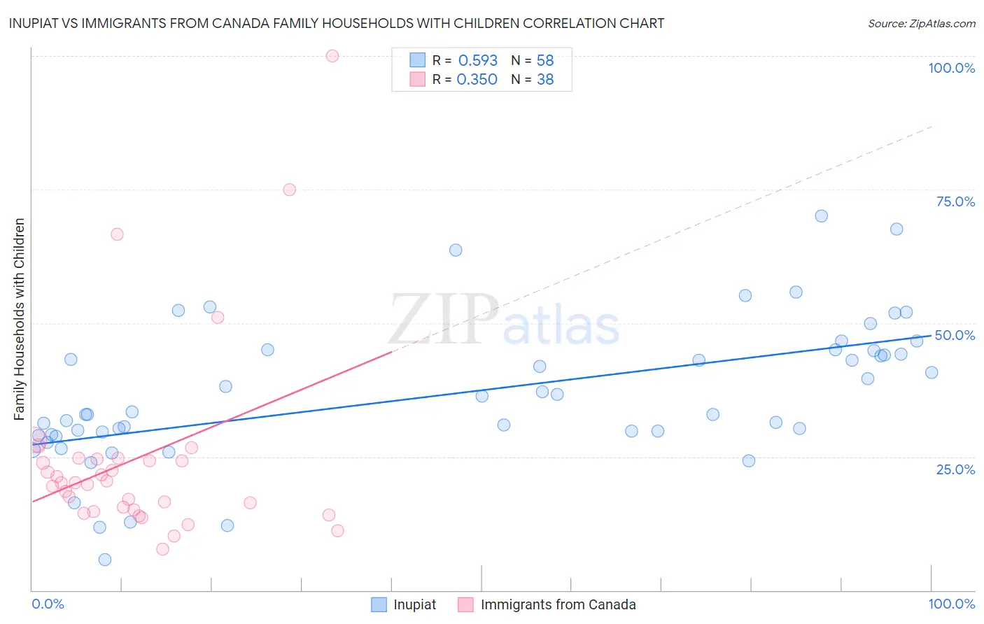 Inupiat vs Immigrants from Canada Family Households with Children