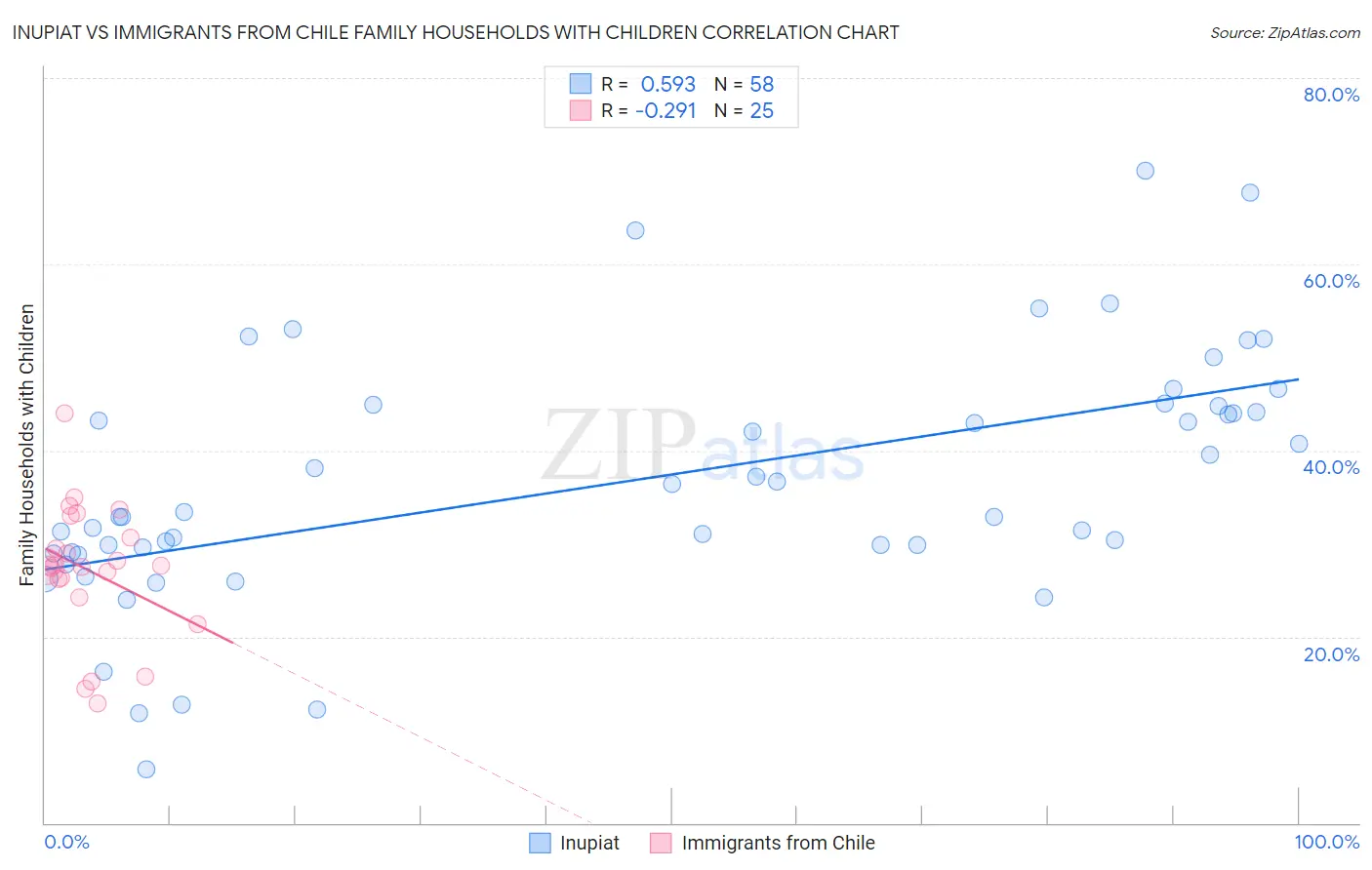 Inupiat vs Immigrants from Chile Family Households with Children