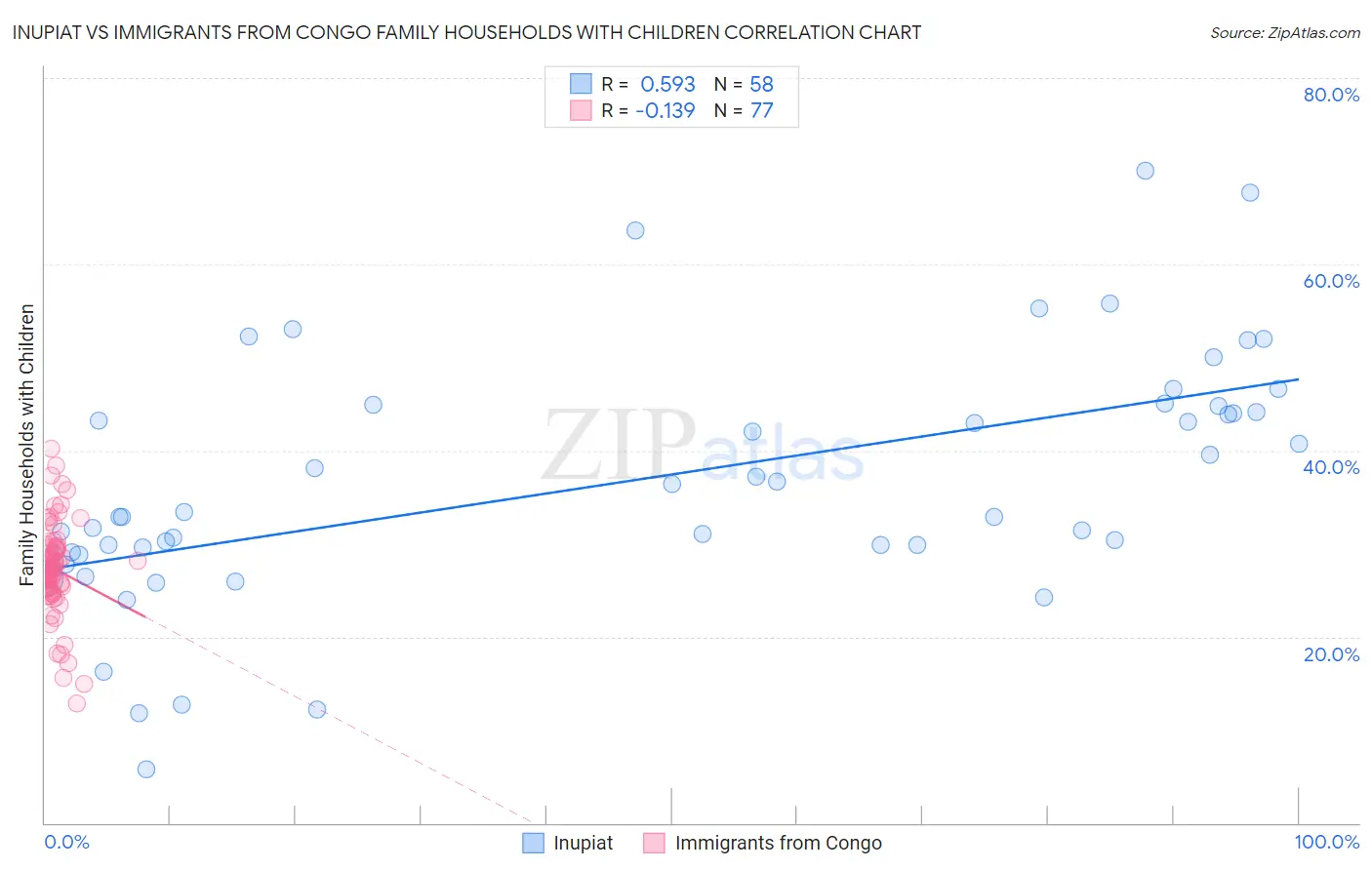 Inupiat vs Immigrants from Congo Family Households with Children