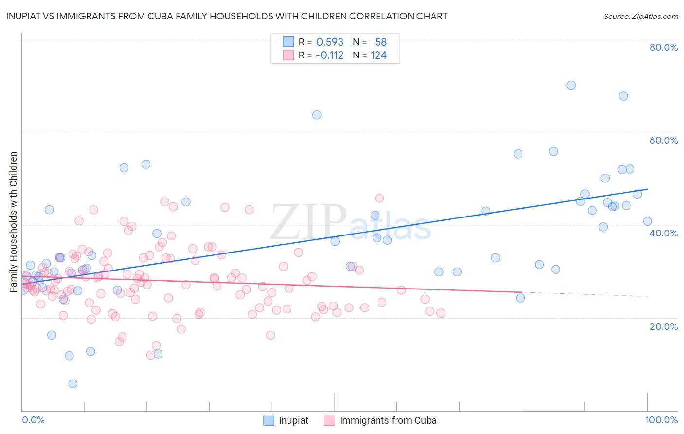 Inupiat vs Immigrants from Cuba Family Households with Children