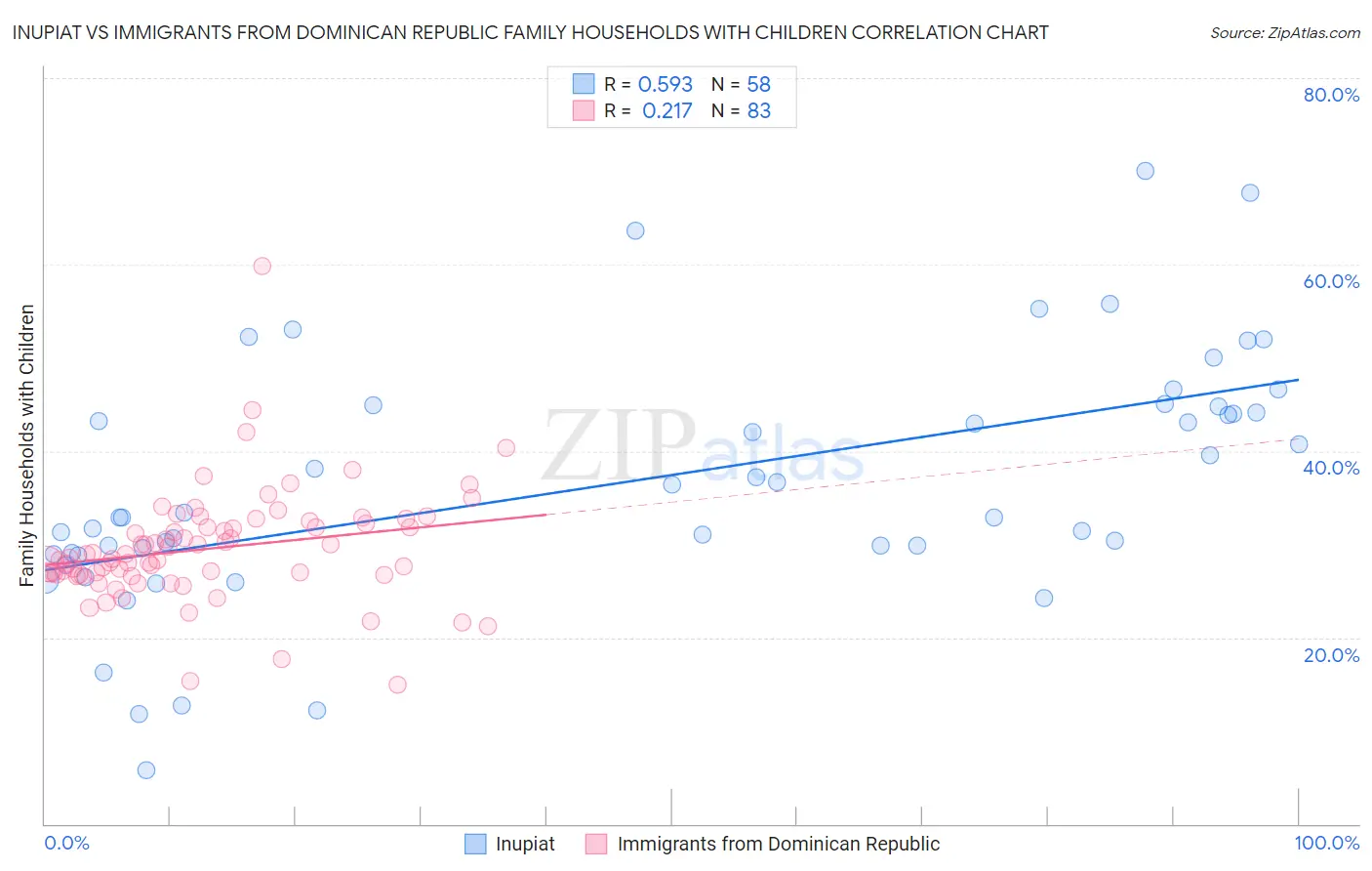 Inupiat vs Immigrants from Dominican Republic Family Households with Children