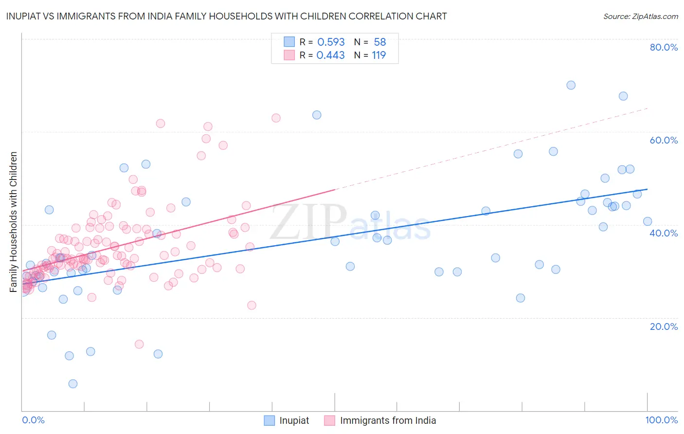 Inupiat vs Immigrants from India Family Households with Children
