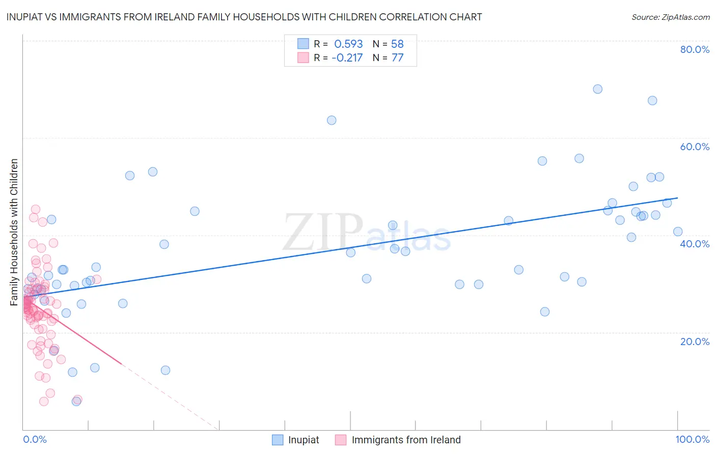 Inupiat vs Immigrants from Ireland Family Households with Children