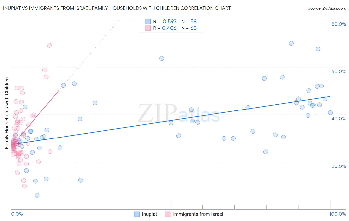 Inupiat vs Immigrants from Israel Family Households with Children