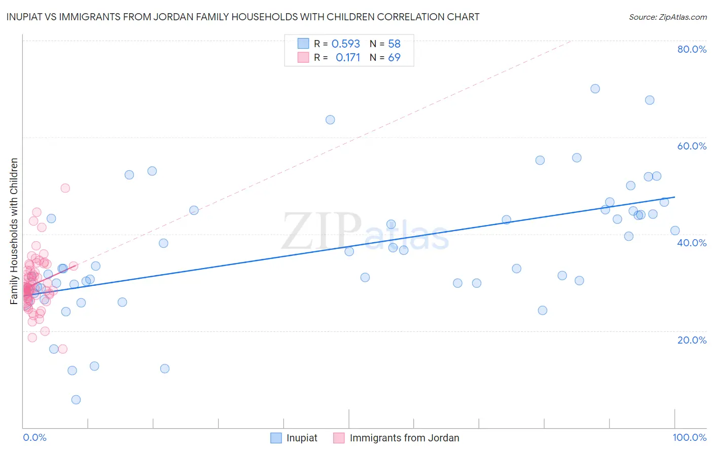 Inupiat vs Immigrants from Jordan Family Households with Children
