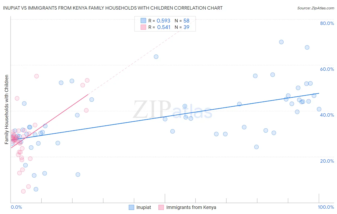 Inupiat vs Immigrants from Kenya Family Households with Children