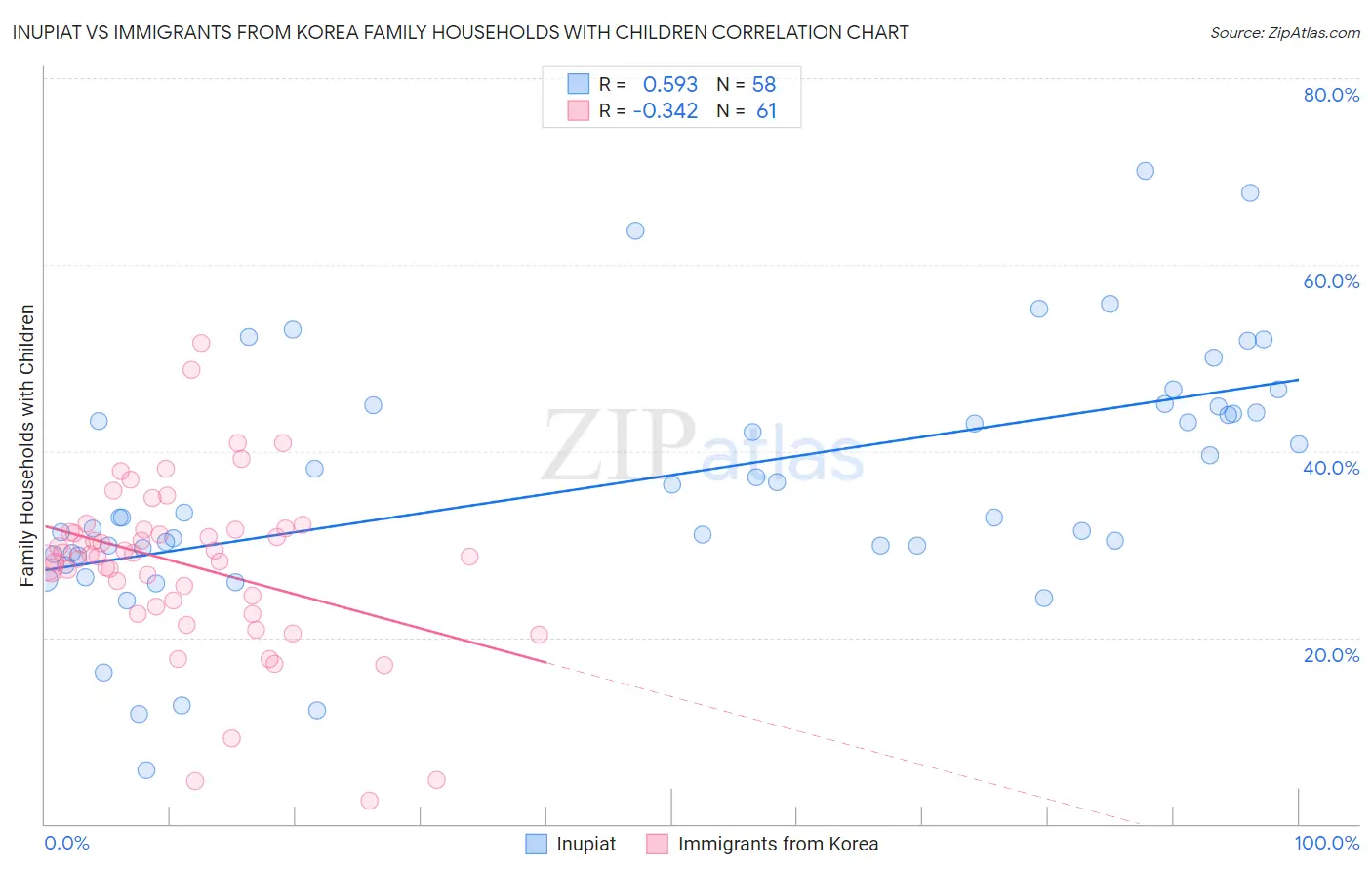 Inupiat vs Immigrants from Korea Family Households with Children