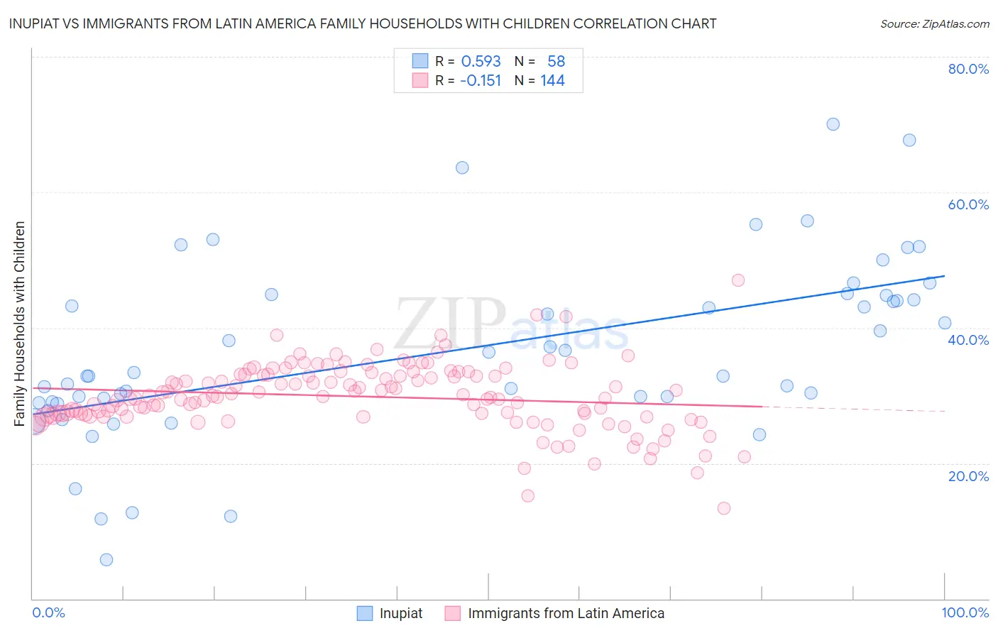 Inupiat vs Immigrants from Latin America Family Households with Children