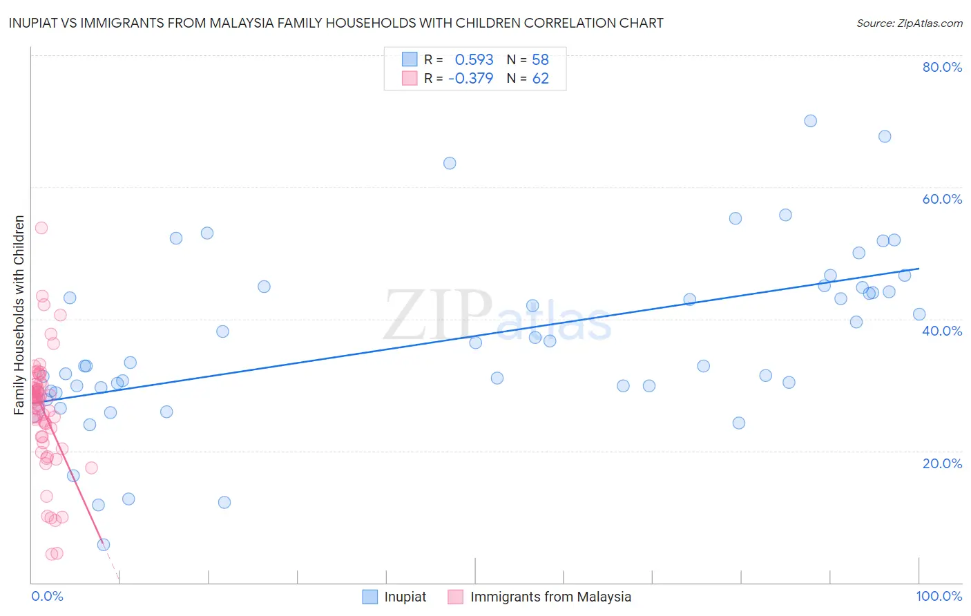 Inupiat vs Immigrants from Malaysia Family Households with Children