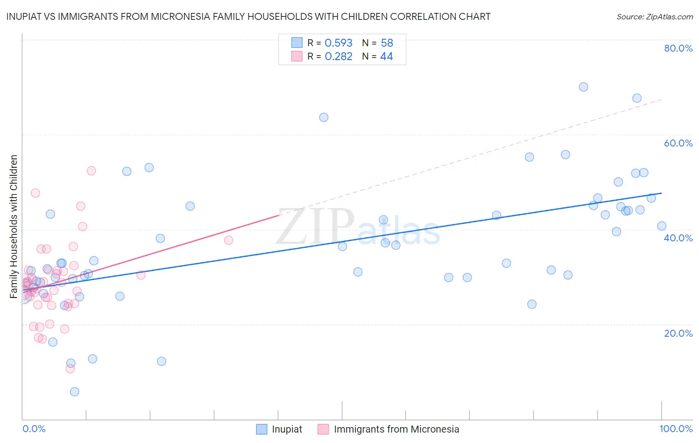 Inupiat vs Immigrants from Micronesia Family Households with Children